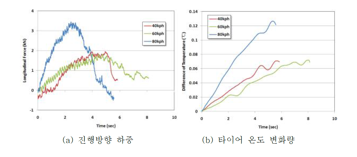 급정거 조건 시간 이력