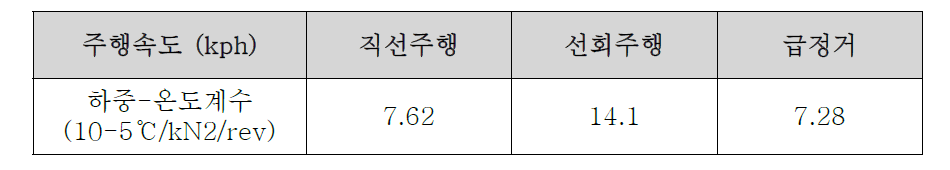 주행 조건별 하중-온도 계수