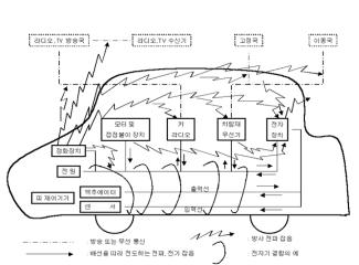 자동차 전자파 내부 환경