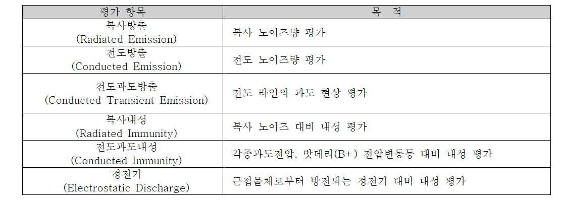 전자파평가항목