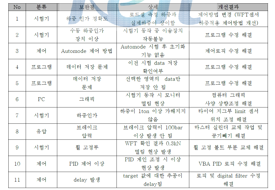 Tire 시험기 보완항목과 개선결과