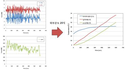 하중/속도 데이터를 이용한 타이어 내부 온도 추정 예 (산악로)