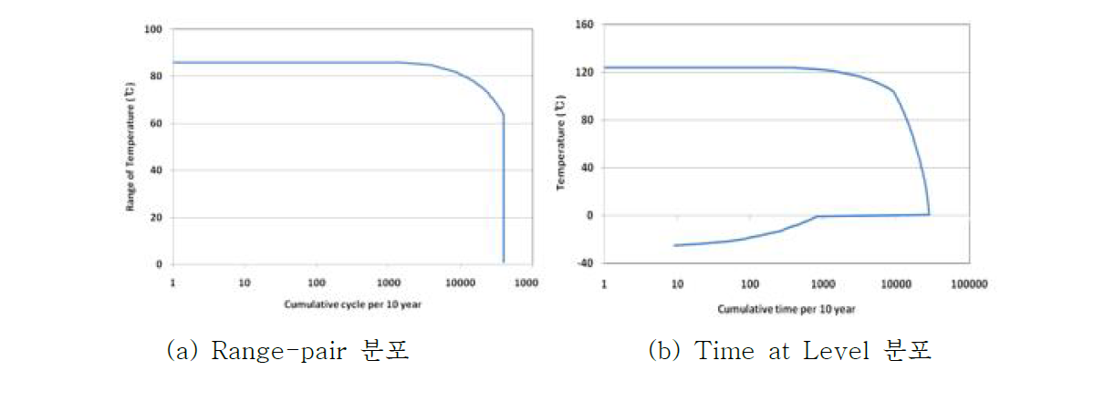 타이어 내부 온도 분포