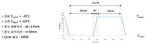 열충격 시험 온도 Profile