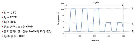 복합 환경시험 온도 Profile