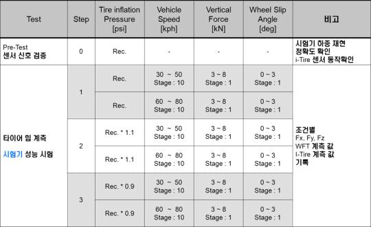 인텔리전트 타이어 시험기 평가 항목