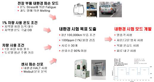 인텔리전트 타이어 내환경 시험모드 개발