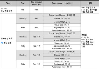 인텔리전트 타이어 PG 평가 항목