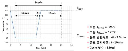 열 사이클 프로파일 및 시험조건