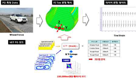 내구 목표 등가 손상도의 내구로 조합 및 유한요소해석 변형 데이터 추출 개념도