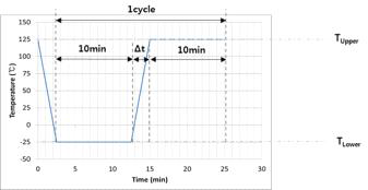내환경 열충격 시험 온도 Profile