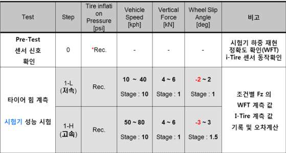 타이어 시험기 평가방법