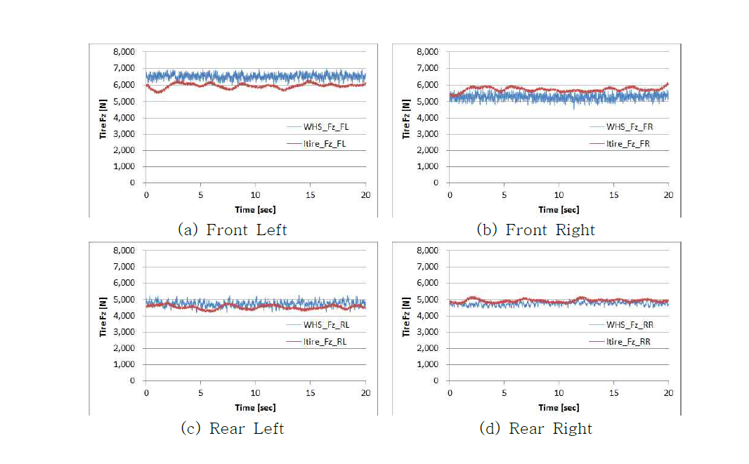 Tire 별 계측 하중 비교(40kph 정속주행)