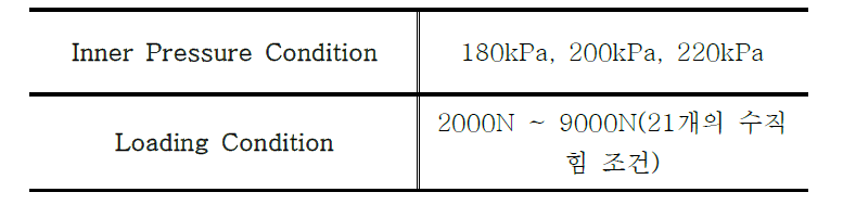 검증 실험 용 해석 및 실험 조건