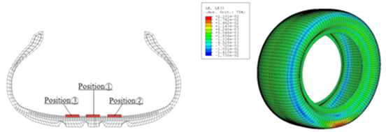 (좌) 타이어 변형량 계산 위치, (우) 유한 요소 해석 결과