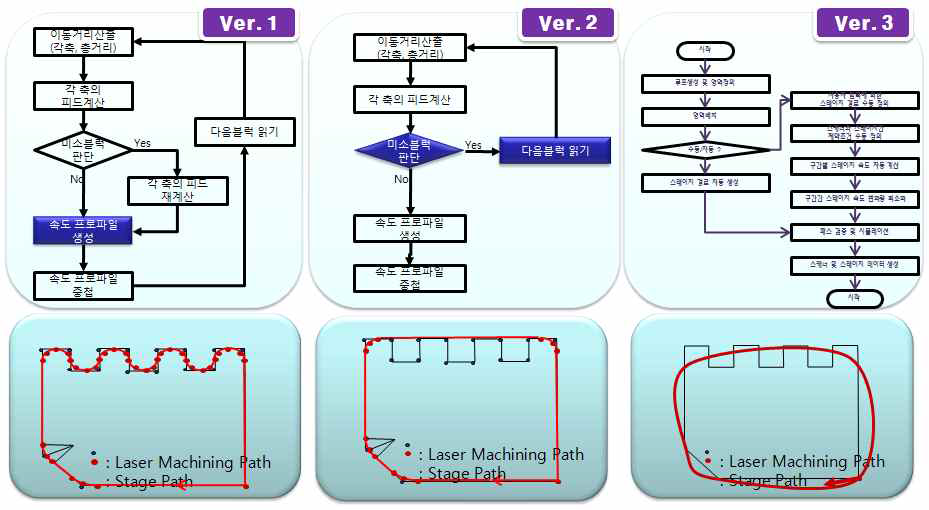 스캐너-스테이지 연동 경로생성을 위한 알고리즘 개발 버전