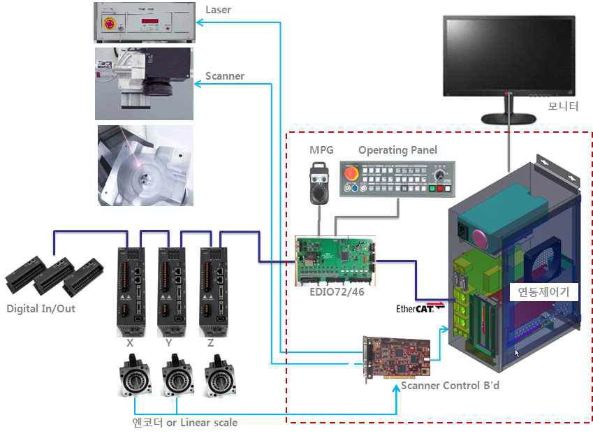 스캐너-스테이지 연동 제어기와 주변 구성