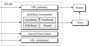 연동 플랫폼운용 소프트웨어 개발용 API Util 구조