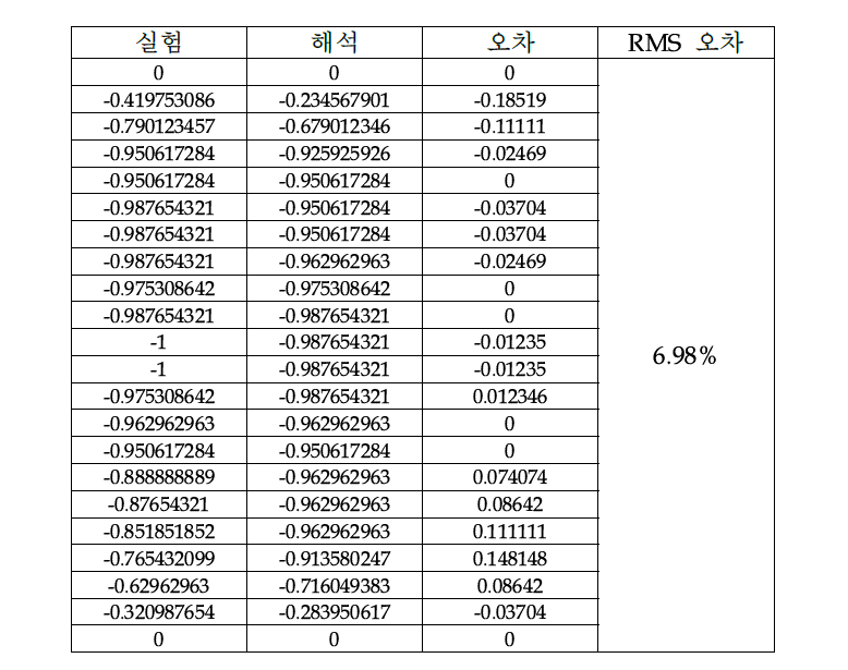 드릴링 공정적용 형상 정밀도 측정치 및 RMS 오차