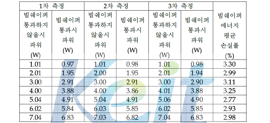 빔 쉐이핑 모듈의 에너지 손실률