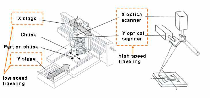 레이저 스캐너-스테이지 구성 개략도
