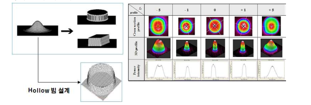 빔쉐이핑에 의한 레이저 빔의 에너지 분포도