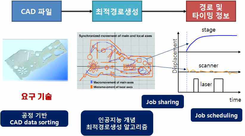 연동 경로 생성 알고리즘 개념도