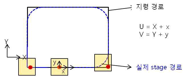 가감속 시간을 고려한 스테이지 경로생성 개념도