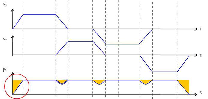 스테이지 축별 속도 프로파일링 및 합산속도 프로파일링 (노란색 영역은 스캐너 속도)