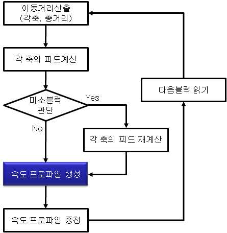 미소블럭을 고려치 않은 스테이지 경로 생성 알고리즘의 순서도