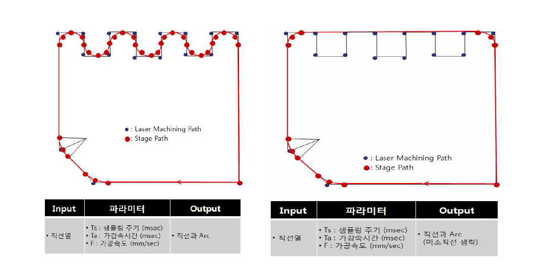 미소블럭 고려 전(좌)와 후(우)의 스테이지 경로생성 결과