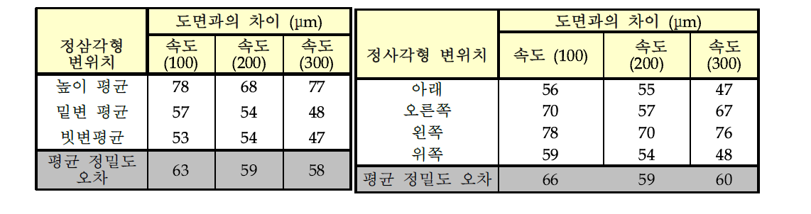 정밀도 측정 결과