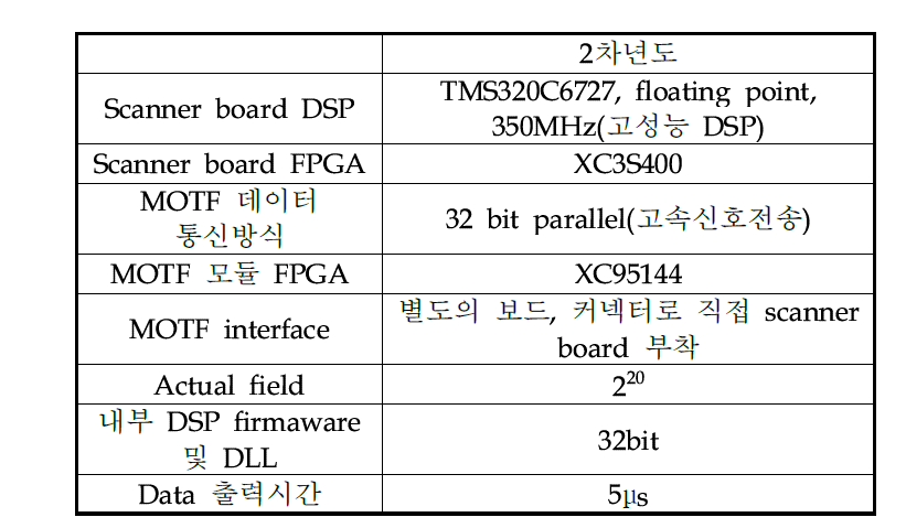 스캐너 제어 보드와 MOTF 보드 사양