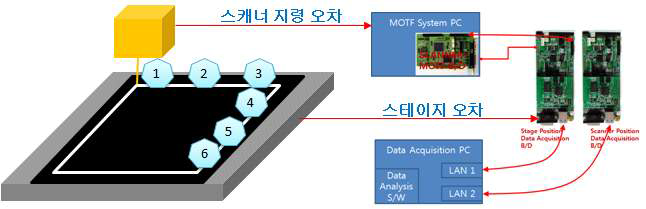 오차 분석 시스템 및 실험의 개략도