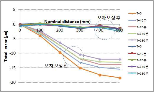 특정 시간에서 전체오차 보정 전후 비교