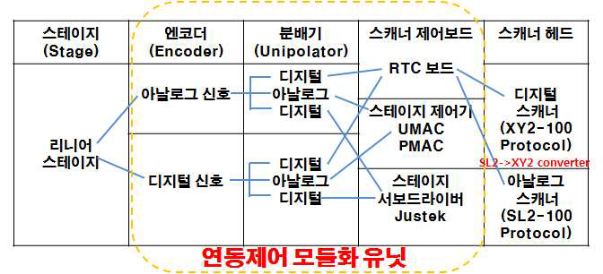 연동 제어 유닛 모듈화를 위한 구성요소 및 신호 개략도