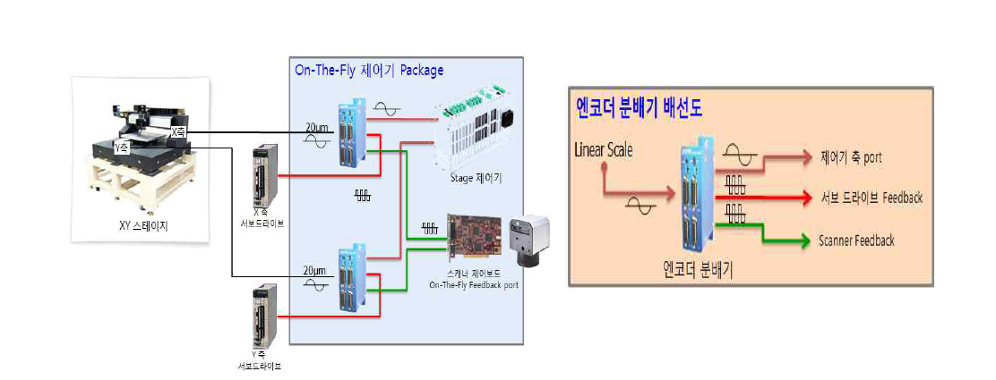 연동제어 유닛 모듈화를 위한 신호 배선도