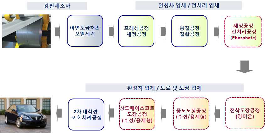 기존 자동차 생산 공정