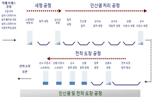 자동차 습식 전처리/전착 도장공정