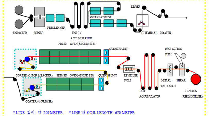 롤코팅 프로세스 개략도
