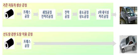 자동차 도장공정 비교