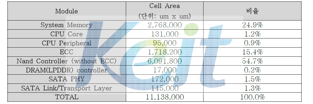 칩 모듈별 면적