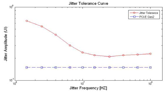 수신단 Jitter tolerance