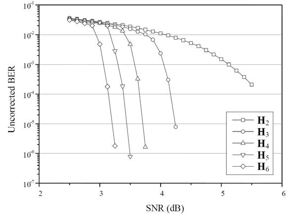 (149, 61, 6) array LDPC 부호의 uncorrected bit-error rate (UBER) 성능