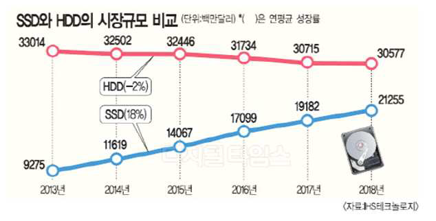 SSD 세계 시장 규모