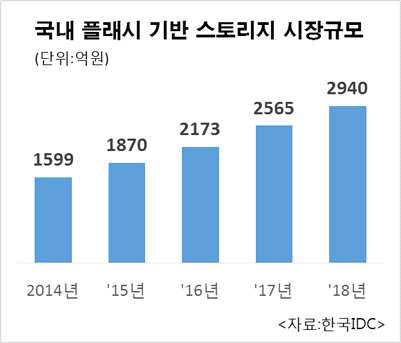 국내 플래시 기반 스토리지 시장 규모