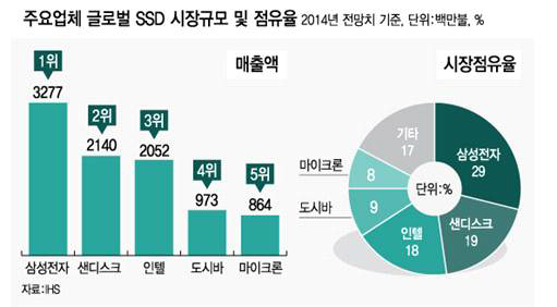 SSD 세계 주요 업체