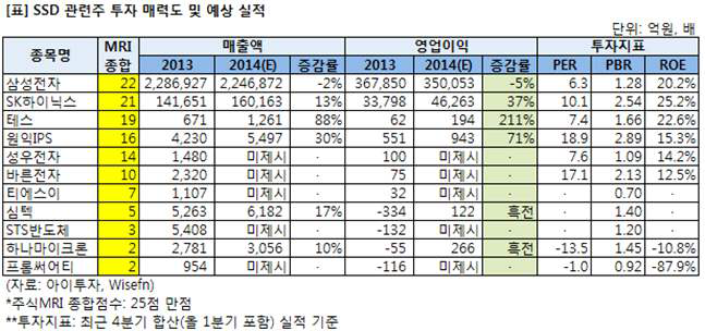 SSD 국내 주요 업체