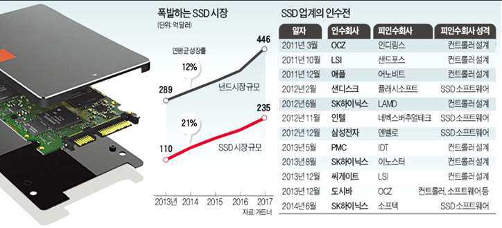 SSD 업계 인수 현황