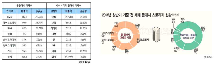 플래시 메모리 스토리지 시장 규모 및 주요 업체